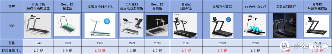 家用跑步机选购攻略:不同价位的跑步机区别在哪?附10 款产品对比测评