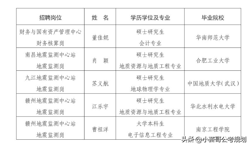 江西省地震局录用情况_江西省地震局招聘_地震局薪资