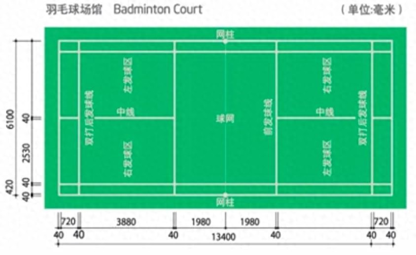 pg棋牌 羽毛球运动小知识加油站（场地数据及比赛规则）