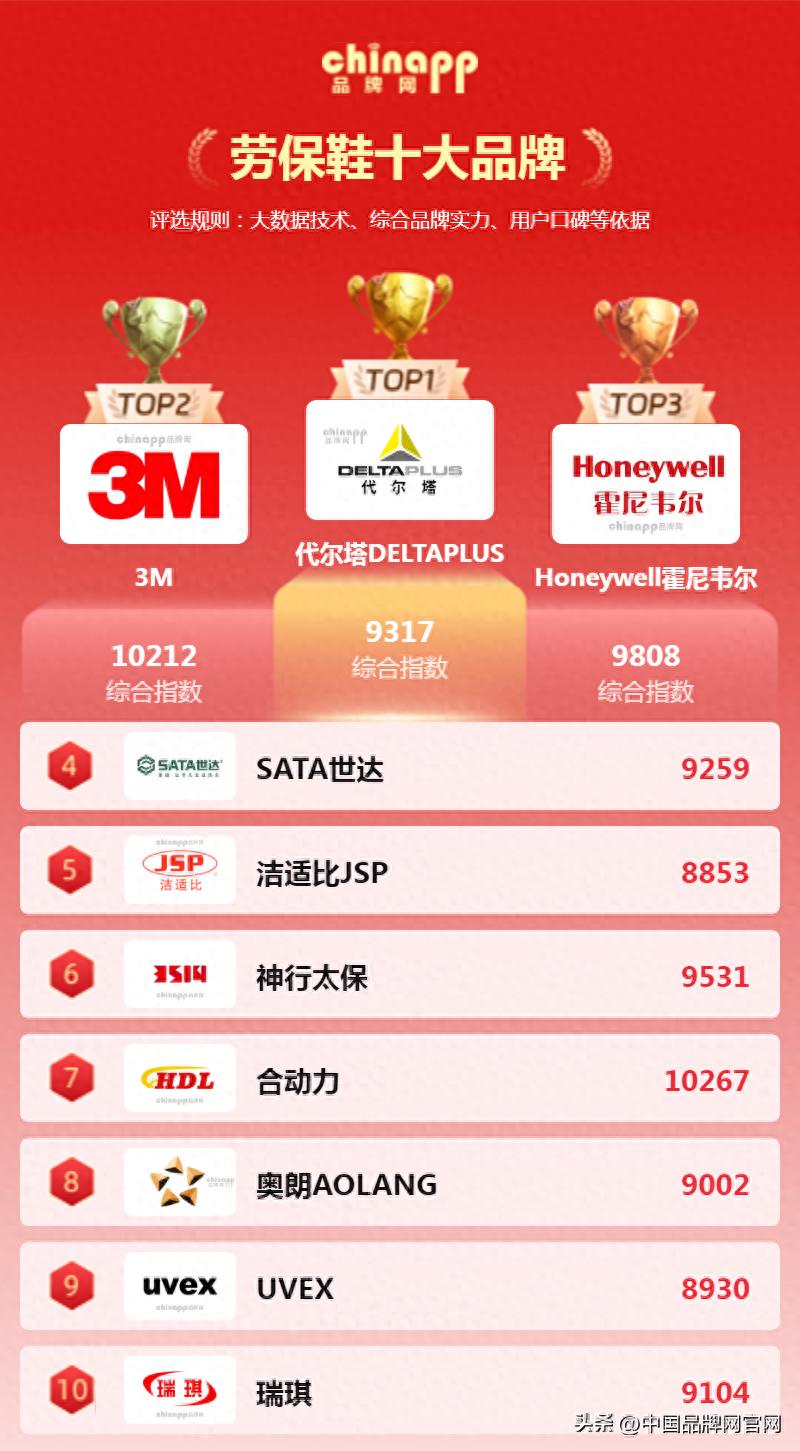 pg网赌软件下载 劳保鞋十大品牌全攻略，赶紧收藏！