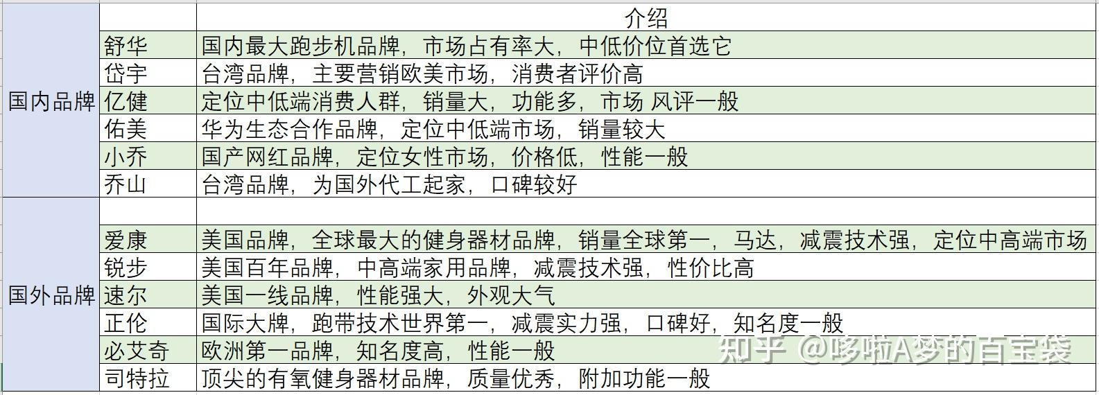 跑步机 减震什么牌子好_牌子减震跑步机好用吗_减震好的跑步机