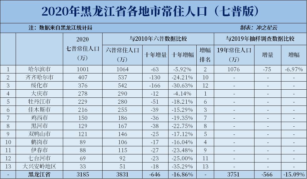 黑龙江省人口流动与出生率分析_第七次人口普查 黑龙江省人口下降趋势_佳木斯市区人口多少