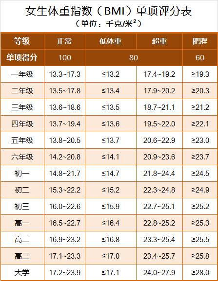 女生体重指数单项评分表
