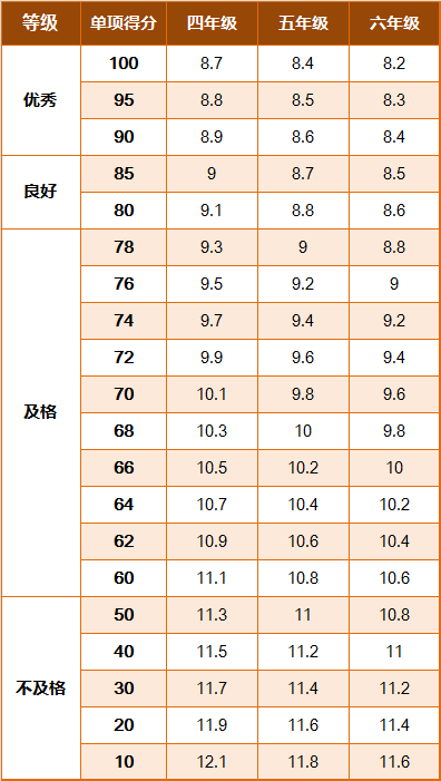 学生国家体质健康锻炼标准_国家学生体质健康标准2014年修订 学生等级评定 体质健康测试评分标准