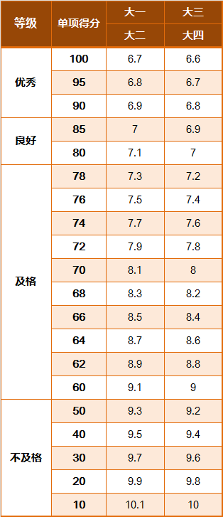学生国家体质健康锻炼标准_国家学生体质健康标准2014年修订 学生等级评定 体质健康测试评分标准