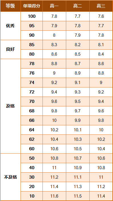 学生国家体质健康锻炼标准_国家学生体质健康标准2014年修订 学生等级评定 体质健康测试评分标准