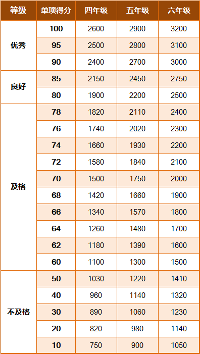 学生国家体质健康锻炼标准_国家学生体质健康标准2014年修订 学生等级评定 体质健康测试评分标准