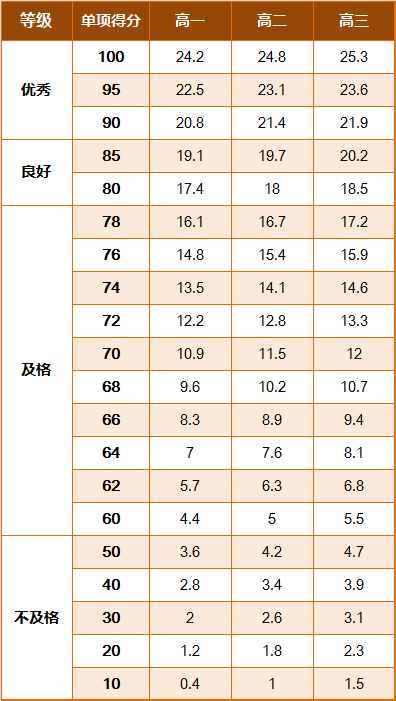 学生国家体质健康锻炼标准_国家学生体质健康标准2014年修订 学生等级评定 体质健康测试评分标准