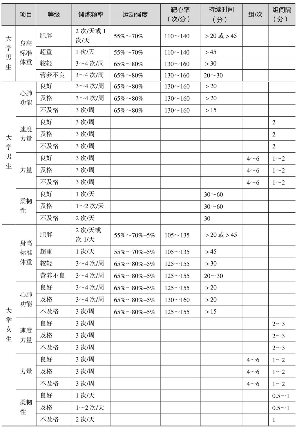 运动处方实施步骤_运动处方内容要素_运动处方锻炼主要是采用