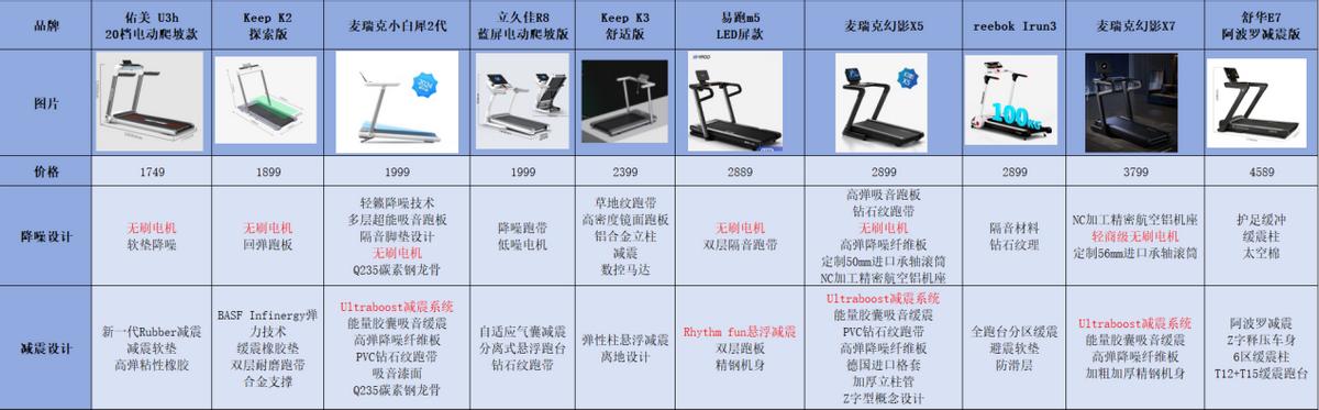 跑步机品牌推荐_家用跑步机选购指南_家用跑步机什么牌子的好