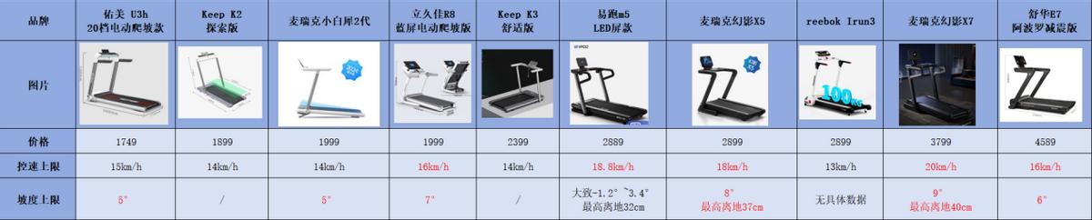 家用跑步机选购指南_跑步机品牌推荐_家用跑步机什么牌子的好