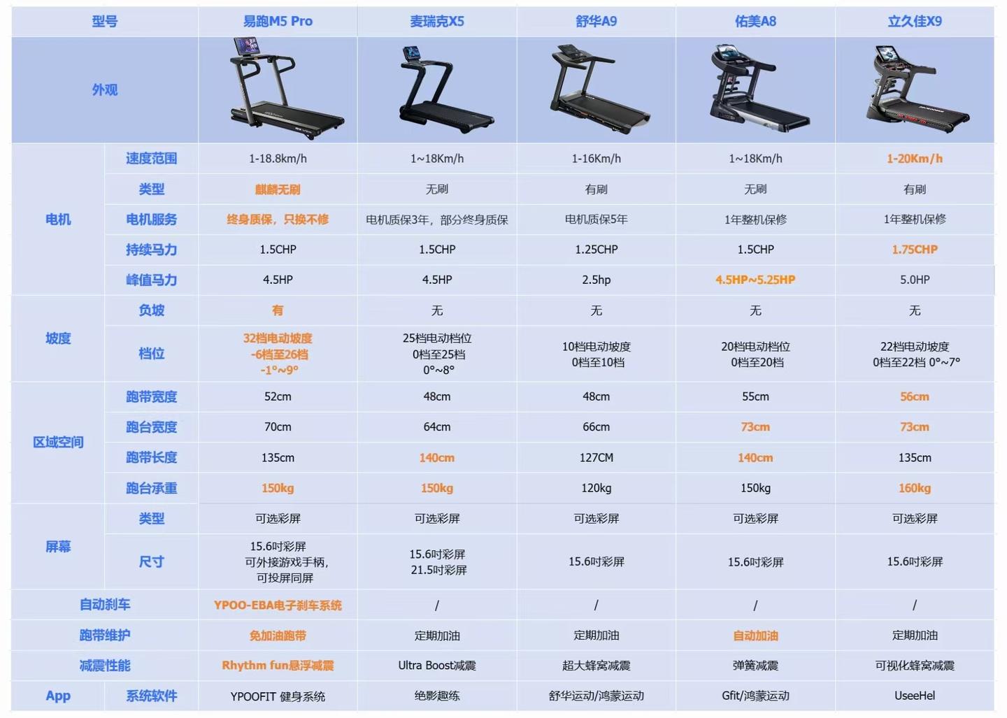 易跑M5 Pro评测_大坡度跑步机选购指南_什么牌子跑步机好