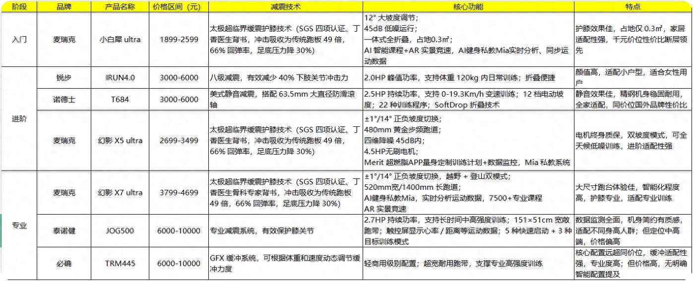 巅峰国际pg平台官网 2026跑步机哪个牌子好？7款高性价比跑步机实测推荐