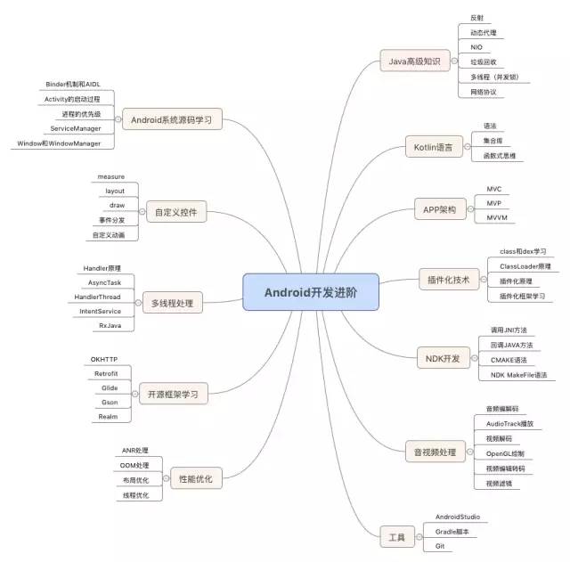 安卓课程介绍_Android开发基础课程_Android平台开发教学大纲